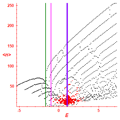 Peres lattice <N>